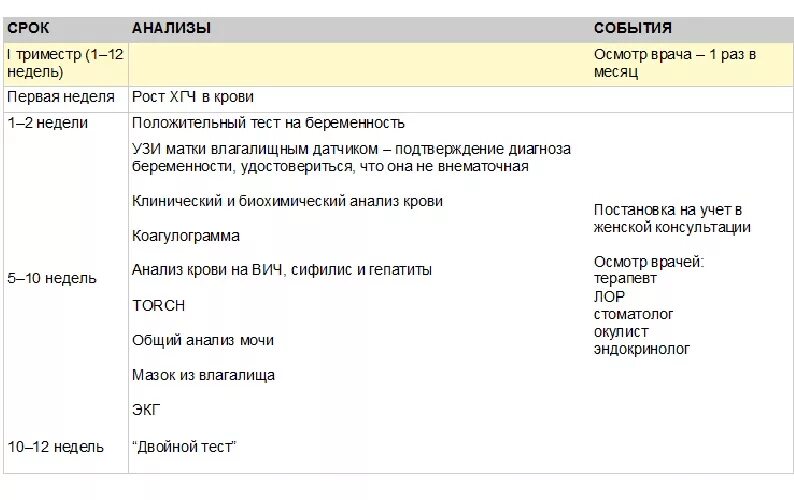 Врачи в первом триместре. Анализы первый триместр беременности список. Анализы в 1 триместре беременности список. Анализы по триместрам. Список врачей при беременности постановке на учет.