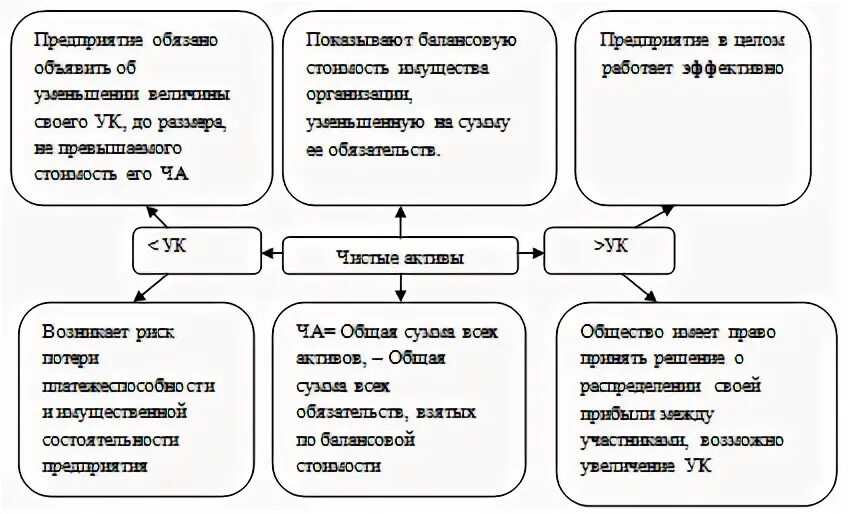 Чистые активы значение. Чистые Активы схема. Структура чистых активов организации. Отношение чистых активов к уставному капиталу формула. Изменение чистых активов и уставного капитала.