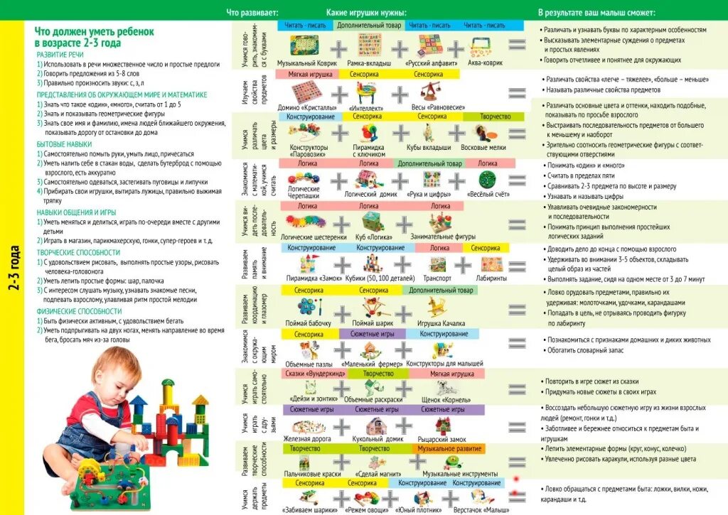 Развитие ребенка 3 6 года. СТО должен Кметь ребенок в 1 год. Что должен уметь ребёнок в 2 года. Развитие ребёнка в 2 года. Что должен уметьреюенрк в год.