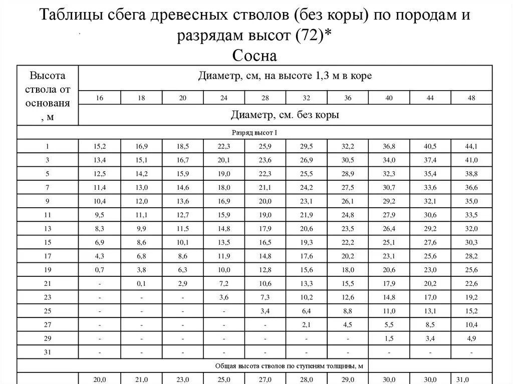 Ствола на высоте 1 3. Таблица Сбега древесных стволов. Таблица Сбега древесных стволов сосна. Таблица Сбега древесных стволов ели. Диаметры стволов на высоте 1.3 м в зависимости от диаметра пня.