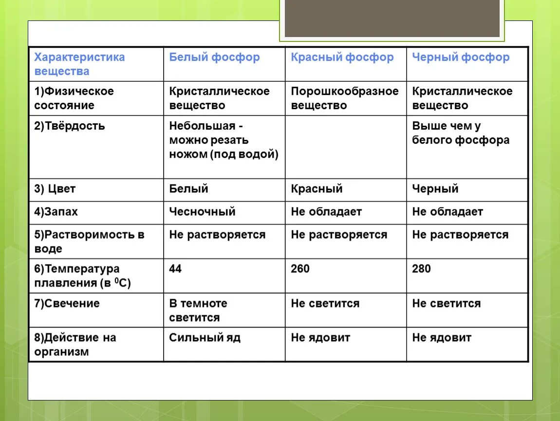 Характеристика красного фосфора. Физические свойства фосфора таблица. Физические свойства белого красного и черного фосфора таблица. Физ свойства красного фосфора.