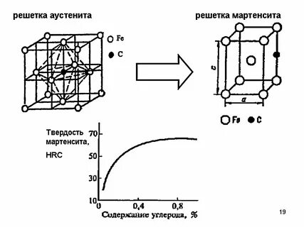 Структурные превращения в сплавах