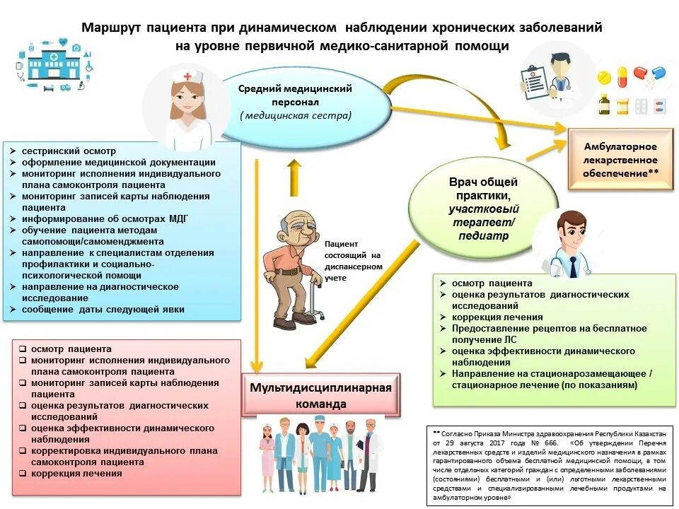 Маршрут пациента. Схема маршрутизации пациентов. Маршрут пациента при острых состояниях на уровне поликлиники. Маршрут пациентов на уровне ПМСП.