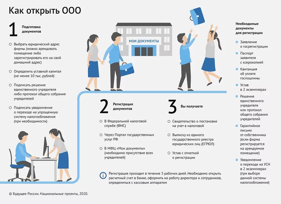 Регистрация ооо с одним учредителем. Порядок регистрации ООО. Пошаговая инструкция регистрации ООО. Необходимые документы для открытия ООО. Схема регистрации ООО.