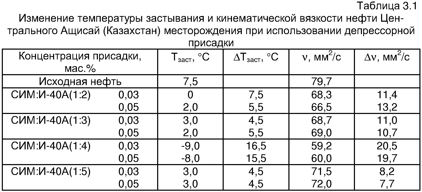 Таблица нефтепродуктов. Кинематическая вязкость нефти при 0 градусах. Динамическая вязкость нефтепродуктов таблица. Депрессорные присадки для нефти. Кинематическая вязкость нефтепродуктов таблица.