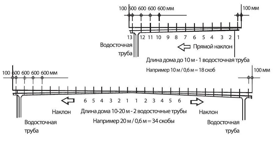 Уклон водосточного желоба