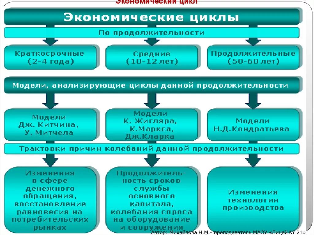 Тест по теме экономическое развитие россии. Экономический цикл это в обществознании. Экономический цикл ЕГЭ Обществознание. Экономический цикл это кратко. Цикличность экономики Обществознание.