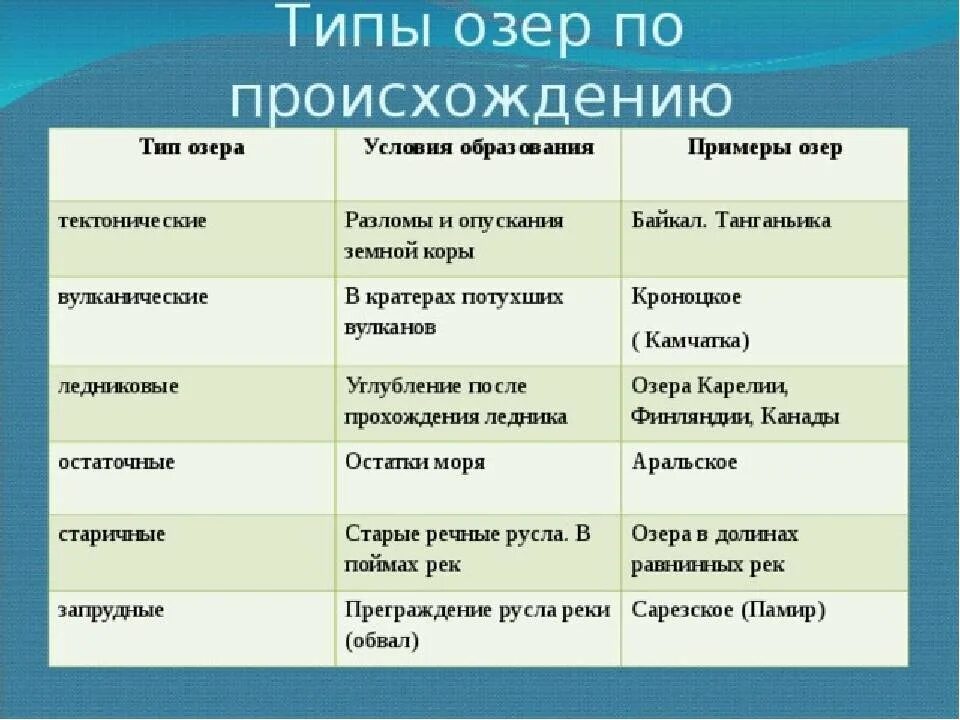 Происхождение озер 8 класс. Типы озер. Озера по происхождению. Виды озёр по происхождению. Типы классификации озер.