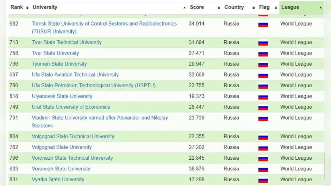 Мировой рейтинг университетов. RUR рейтинг. Российские вузы в мировом рейтинге 2020.