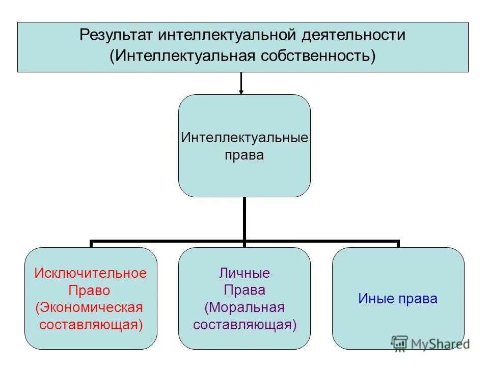 Объекты интеллектуальной собственности. Интеллектуальная собственность реферат. Интеллектуальная деятельность примеры. Исключительное право на результат интеллектуальной деятельности. Результат интеллектуальной деятельности интеллектуальная собственность.