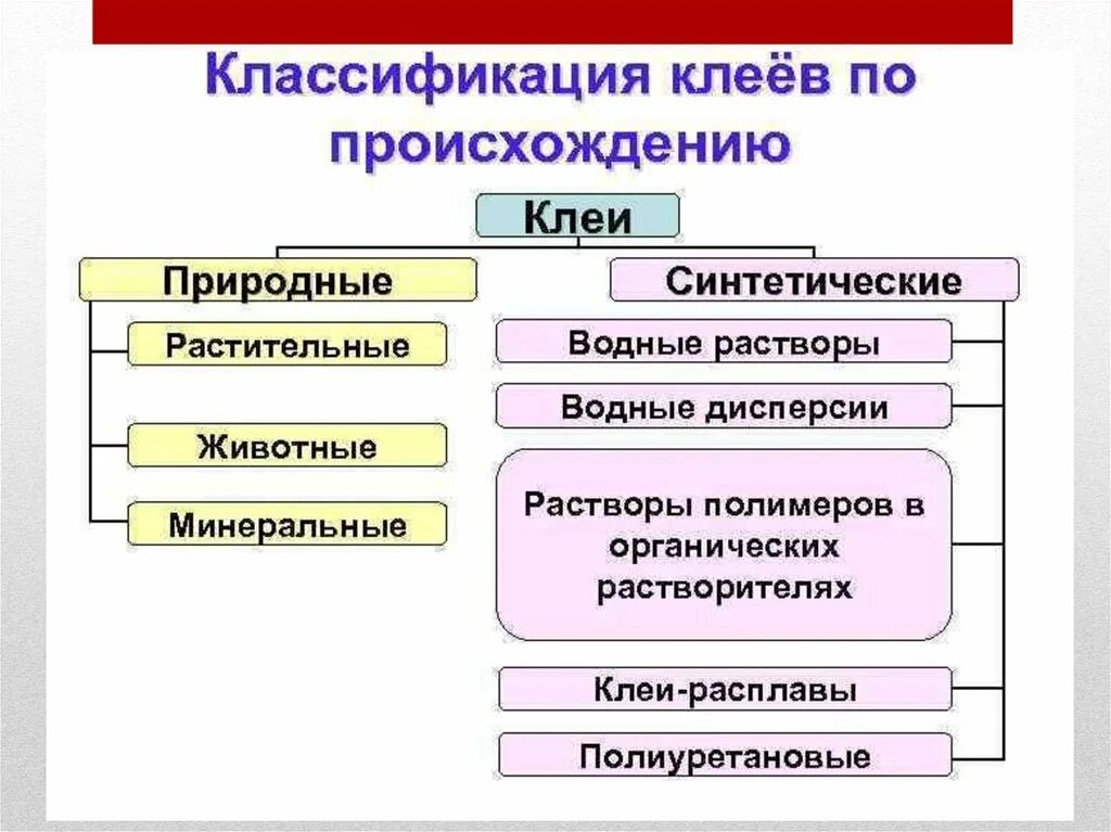 Классификация клеев материаловедение. Классификация синтетических клеев. Классификация и состав клеев. Классификация клеящих материалов.