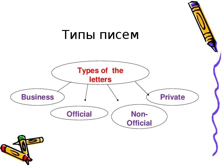 Type the letters. Non official letters. types of letters. official and non-official letters. types of letters in english.