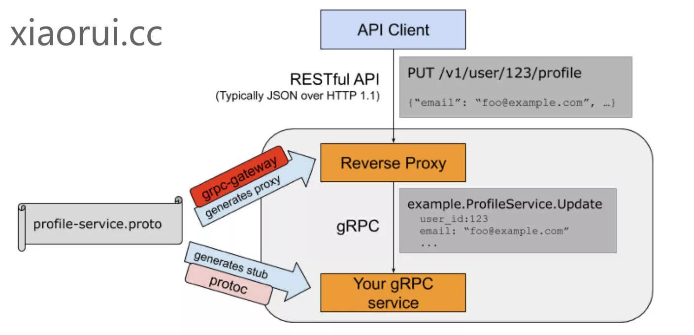 Grpc client. GRPC API. Пример API json. Proto GRPC. Protobuf GRPC.