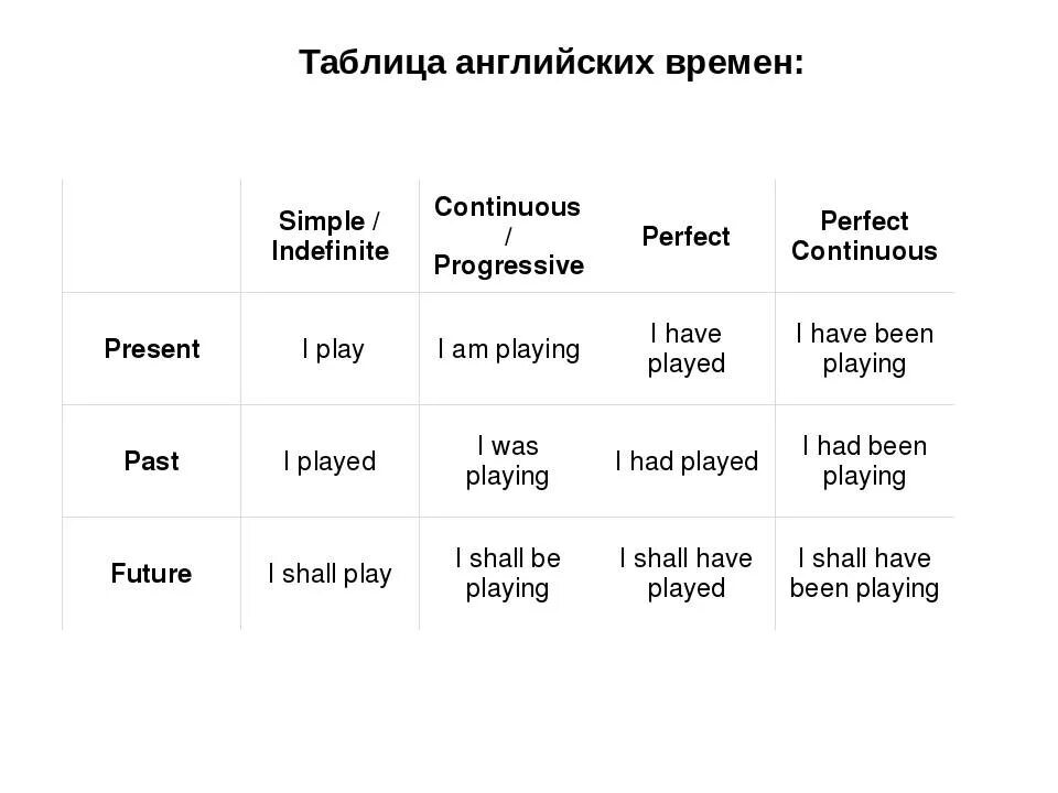 Формулы времён в английском языке таблица. Изменение глаголов в английском языке по временам таблица. Времена глаголов в английском языке таблица. Времена глагола в английском языке таблица с примерами и переводом. Whole предложения