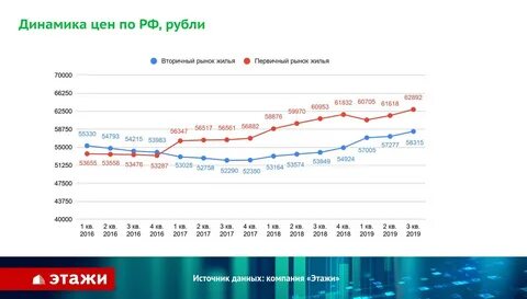 График цен на вторичку