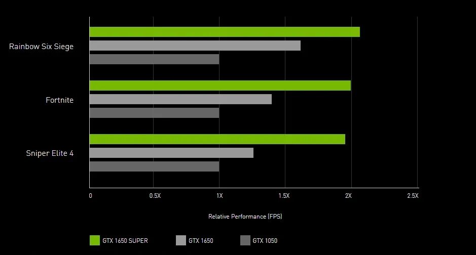 1660 ti vs 1660 6gb. NVIDIA GEFORCE GTX 1660 ti. GEFORCE GTX 1660 super Бенчмарк. GTX 1660 6gb super vs GTX 1660. GEFORCE 1650 vs 1660 super.