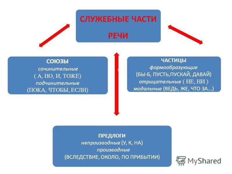 Служебная часть речи с помощью. Служебные части речи. Слово служебной части речи. Служебные части речи примеры. Служебные части речи схема.