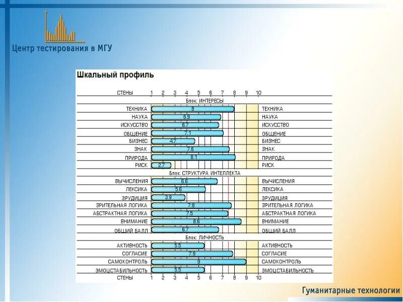 Мгу таблица. Таблица шкальный оценок. Анализ профиля. Профмедтест. Анализ шкального профиля.