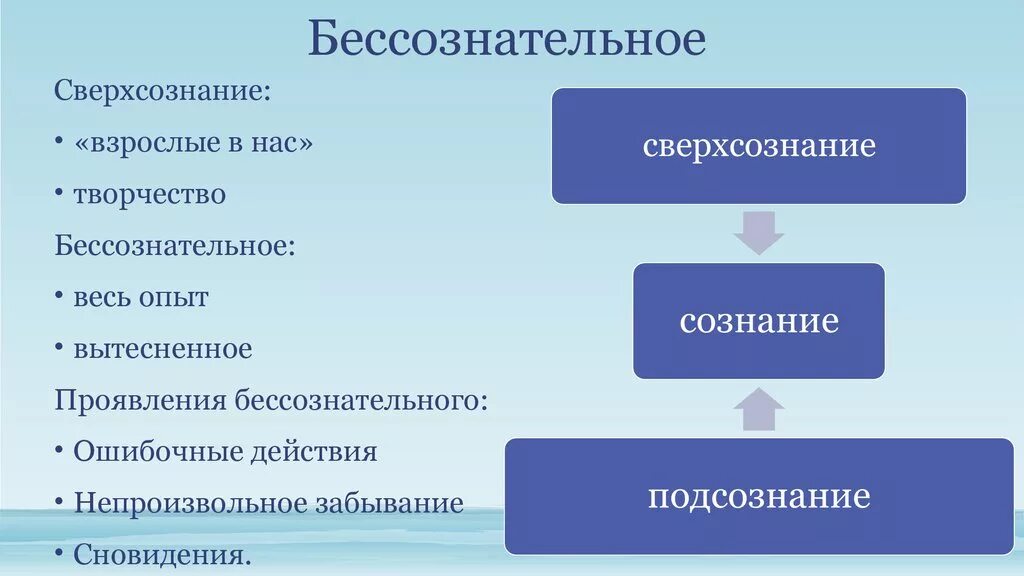 Бессознательная как предмет психологии. Бессознательное человека. Бессознательное. Сознание и бессознание в психике человека. Понятие бессознательного в психологии.