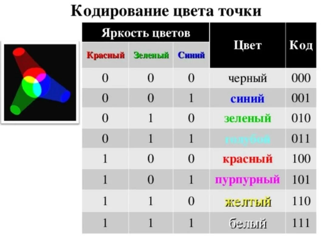 Кодирование цвета таблица. Кодирование цвета. кодирование цвета rgb. кодирование цвета точки. яркость базовых цветов таблица.