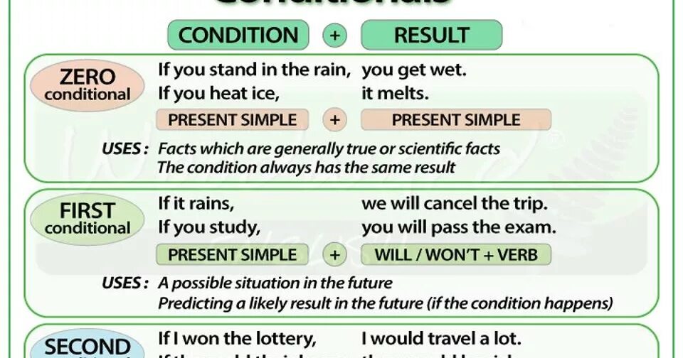 Same result. Conditionals 0 в английском. Conditionals таблица. Грамматика английского conditionals. Conditionals схема.