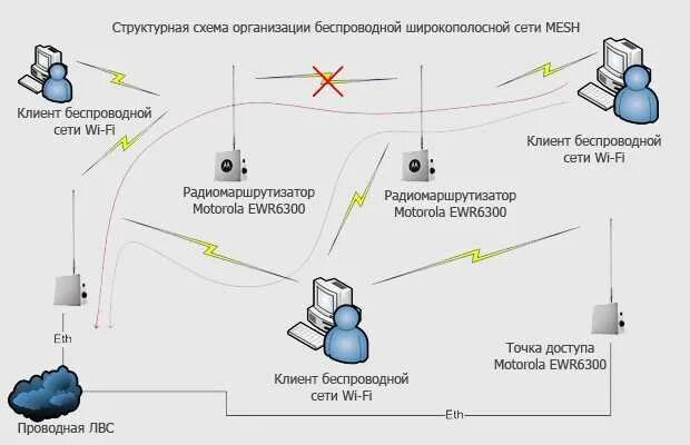 Организация беспроводной сети. Проводная Mesh сеть Wi-Fi. Схема организации связи Mesh. Схема организации беспроводной сети.