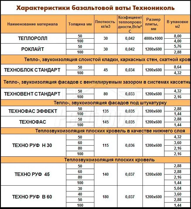 Сколько стоит квадратный метр утепление. Утеплитель минеральная вата ТЕХНОНИКОЛЬ. Размер утеплителя минеральной ваты 50 мм. Толщина утеплителя минеральной ваты для стен. Размер плит утеплителя минераловатного, базальтового.