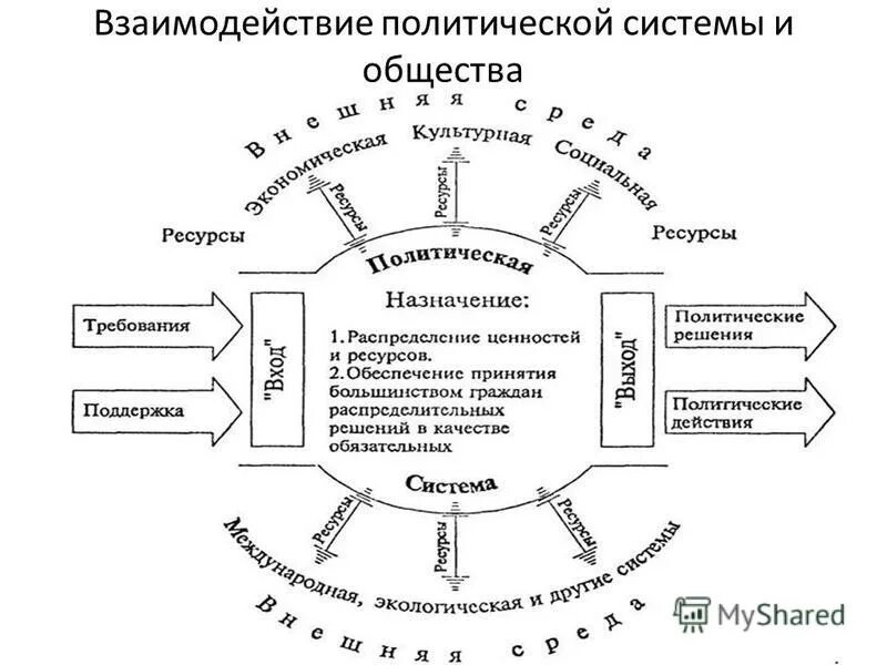 Структура политической системы общества схема. Схема структура политической системы общества России. Элементы политической системы общества схема. Политическая система общества схема. Каковы элементы политической системы общества