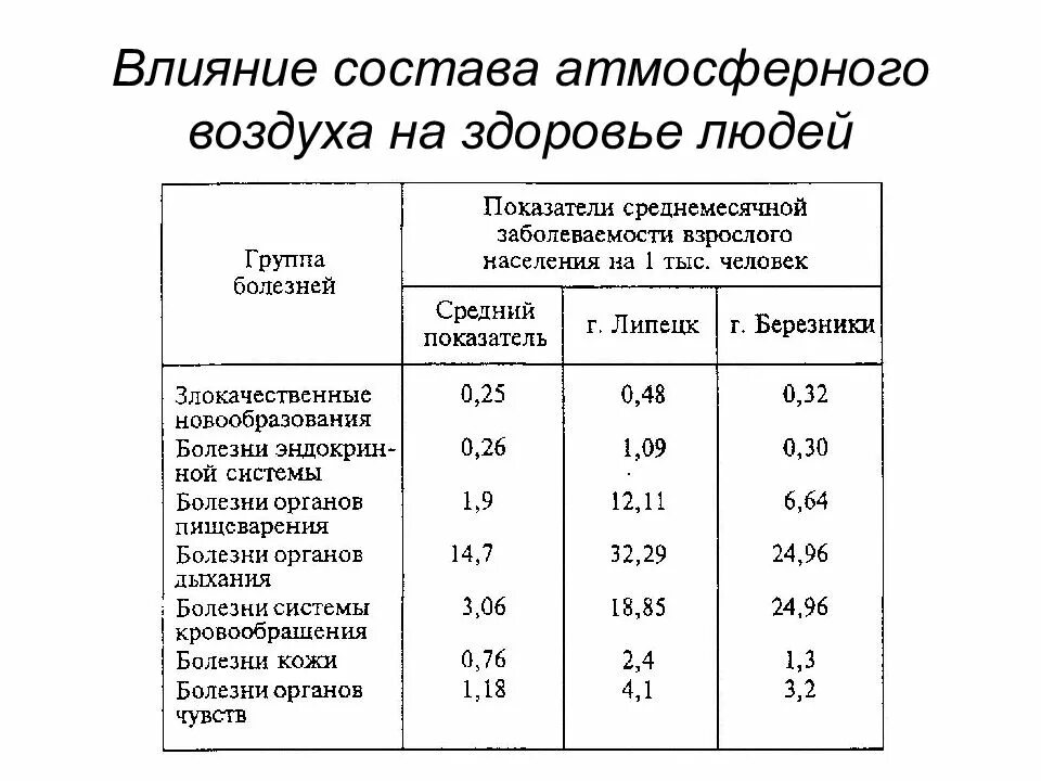 Изменения химического состава атмосферы. Влияние атмосферного воздуха на здоровье человека. Влияние состава воздуха на здоровье человека. Влияние атмосферы на организм человека. Влияние атмосферы на человека таблица.