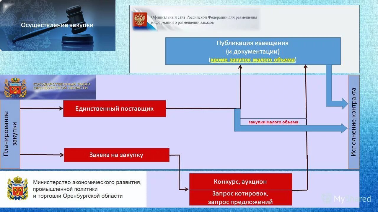 Запрос предложений конкурс аукцион