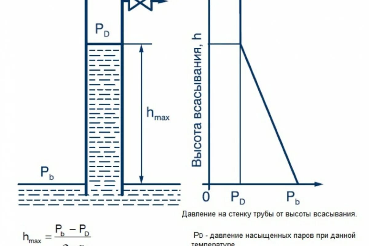 Давление на стенки трубы в водопроводе. Давление столба воды высотой 1м. Давление воды от высоты столба и диаметра трубы. Давление воды на 1 метр высоты. Высота подъёма жидкости в зависимости от давления.