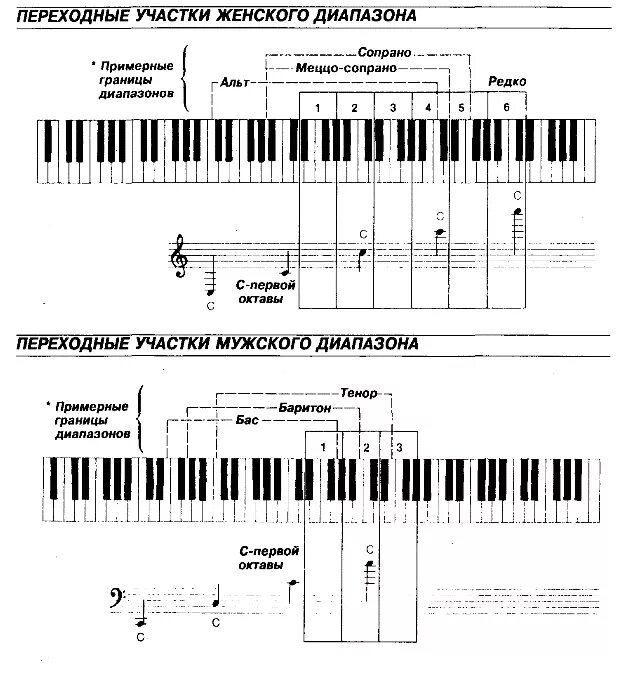 Вокальные уровни