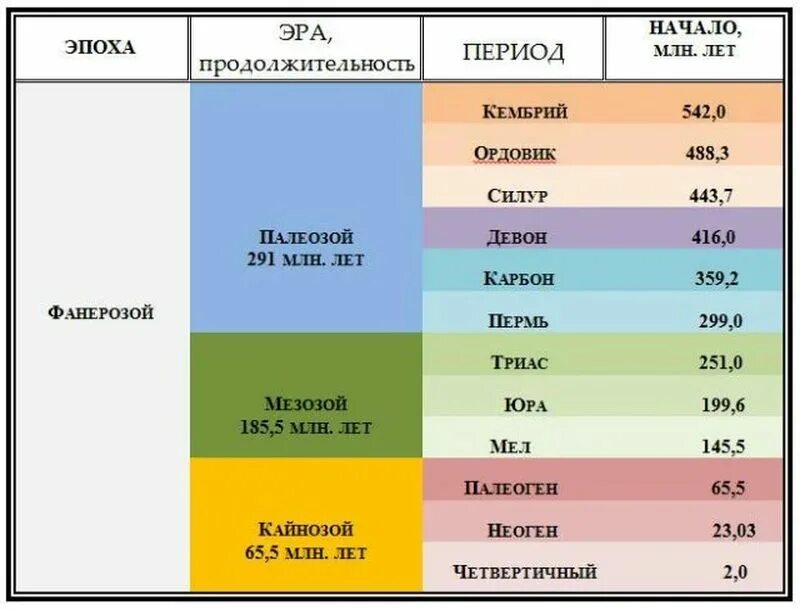 Геологическая эра палеозойская. Эон фанерозой. Фанерозойская Эра таблица. Эон фанерозой Палеозойская Эра. Эон фанерозой таблица.