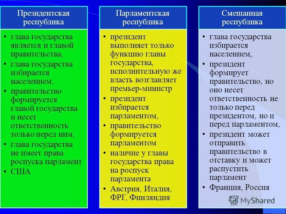 полномочия президентской республики. полномочия президента в президентской республике. статус президента в парламентской республике. сравнительная таблица парламентской и президентской республики. полномочия президента в президентской республике.