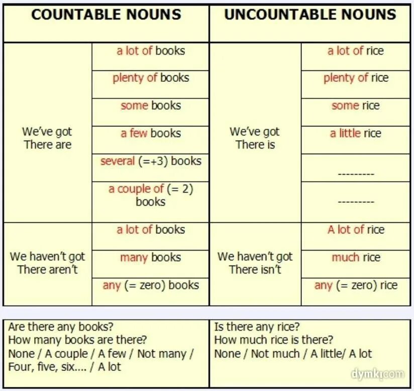 Countable and uncountable таблица. Countable and uncountable правило. Countable and uncountable Nouns правило. Правило countable and uncountable quantifiers. A lot stronger