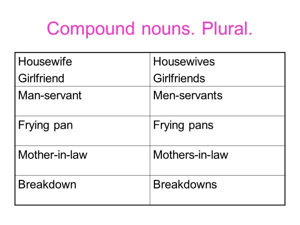 Compound Nouns примеры. Compound в английском. Noun примеры. Compound Nouns упражнения.