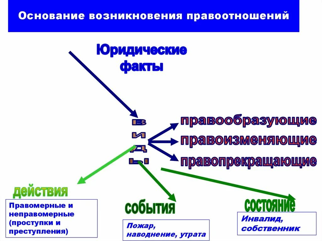 Возникновение правоотношений. Основы возникновения правоотношений. Основания возникновенийправоотношения. Основания возникновения правоотношений примеры. Виды прекращения правоотношения