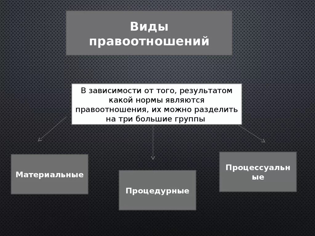 Сроки действия правоотношений. Виды правоотношений по социальному обеспечению. Виды правоотношений в сфере соц обеспечения. Классификация правоотношений в социальном обеспечении. Виды правоотношений в ПСО.