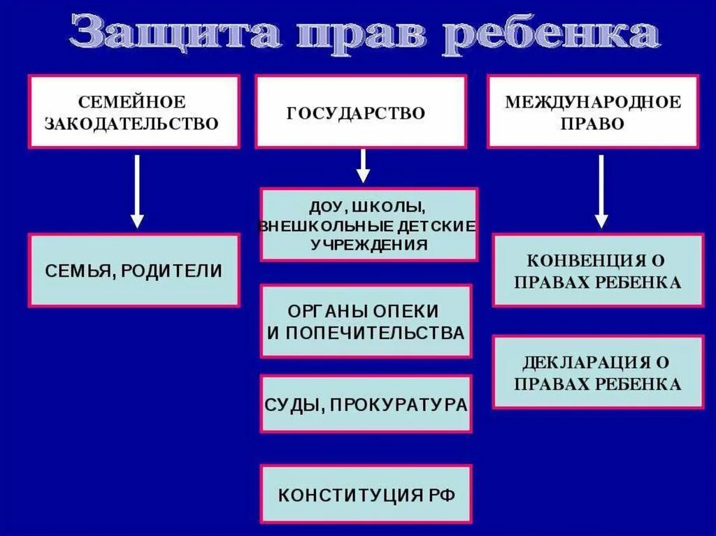 Органы правовой защиты рф. Защита прав ребенка. Защита прав несовершеннолетних детей. Способы защиты прав ребенка в РФ.