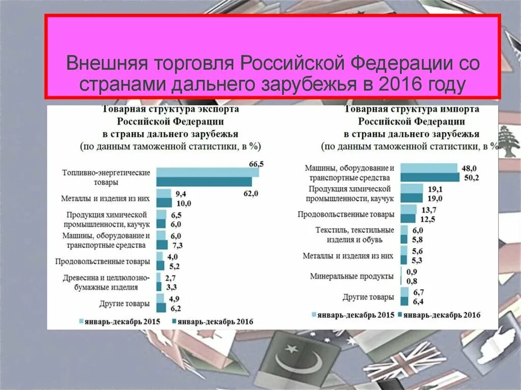 Структура внешней торговли страны. Внешняя торговля России. Структура внешней торговли России. Динамика внешней торговли России. Структура импорта и экспорта стран СНГ.