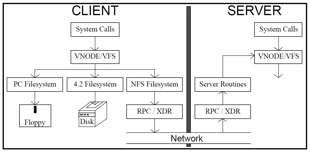 File system link. Nfs файловая система. nfs network file system. architecture of the file system. сетевые файловые системы nfs rhcsa.