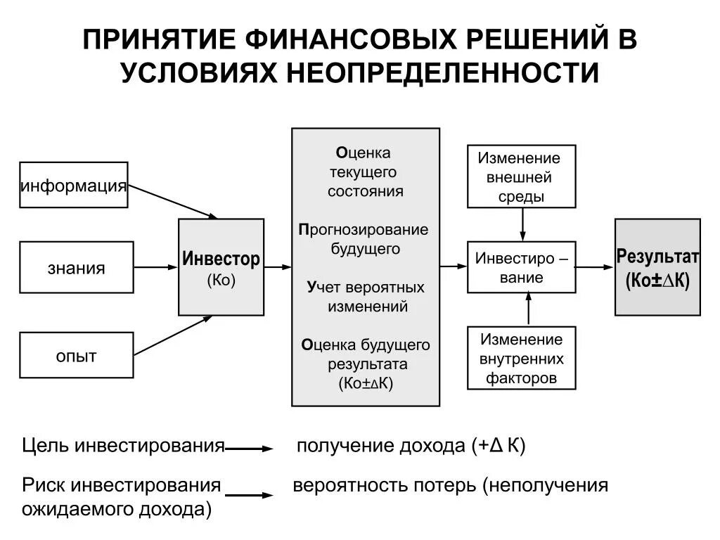 Алгоритм принятия решений в условиях неопределенности. Схемы принятия решений в условиях неопределенности. Принятие решений в условиях неопределенности. Принятие решений в условиях неопределенности и риска. Условия полной неопределенности