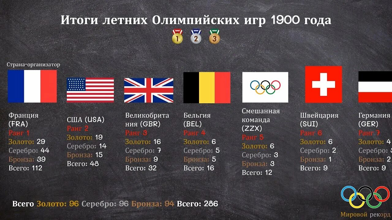 Летние Олимпийские игры 1900. Олимпийские игры 1900 года страны. II Олимпийские игры 1900 года в Париже.