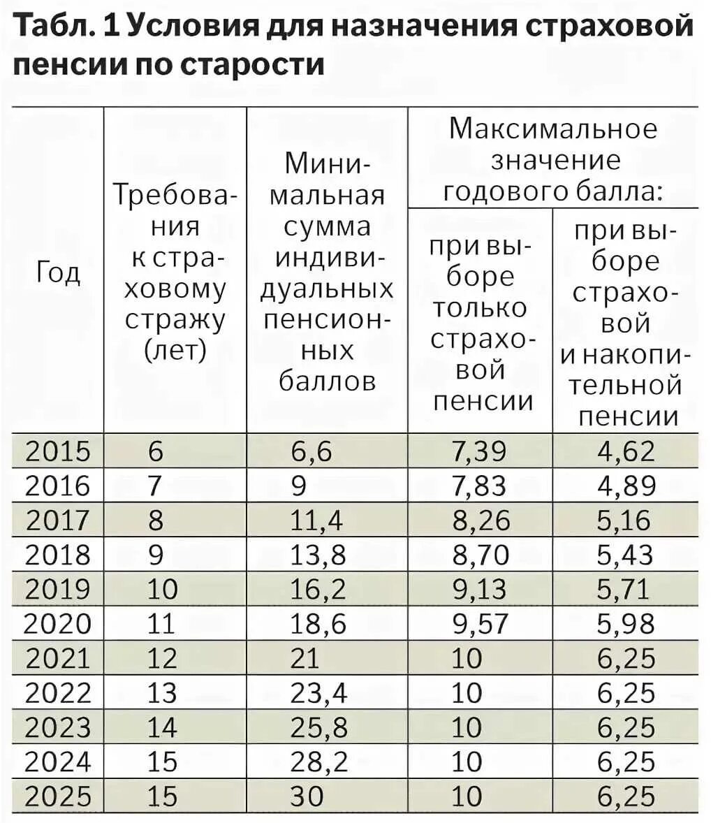 Продолжительность стажа размер пенсии. Как посчитать баллы для пенсии. Максимальное количество баллов для начисления пенсии. Таблица пенсионных баллов для выхода на пенсию по годам. Количество пенсионных баллов по годам таблица.