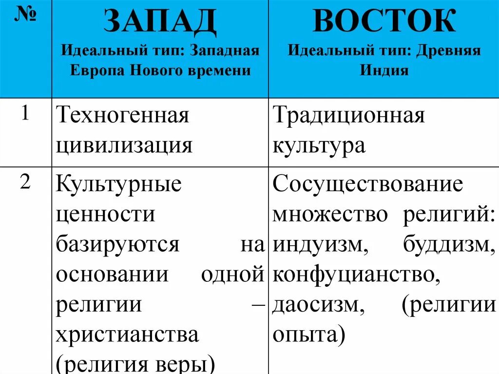 Культура Востока и Запада. Запад и Восток особенности культуры. Страны Запада и Востока. Запад и Восток таблица. Запад восток какого года