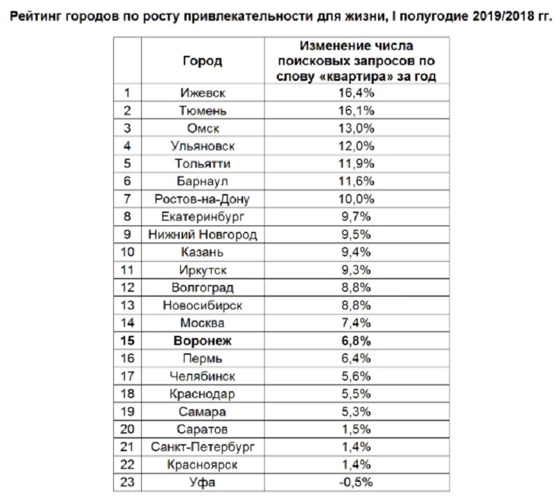 Самые благоприятные города россии. Лучшие города России. Популярные города Росси. Список российских городов. Рейтинг лучших городов России.