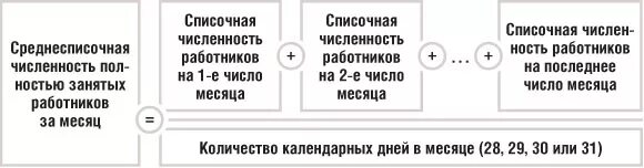 Входит ли в среднесписочную численность отпуск. Среднесписочная численность работников предприятия формула. Формула расчета среднесписочной численности работников за месяц. Среднесписочная численность работников за месяц. Рассчитайте среднесписочную численность работников.