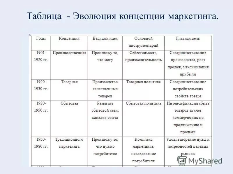 Развитие концепции маркетинга