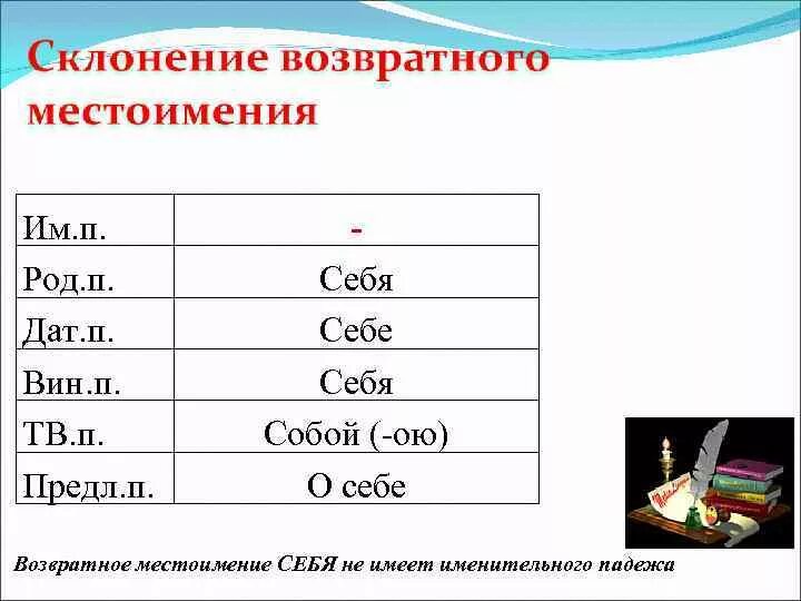 Как изменяются возвратные местоимения. Склонение возвратных местоимений таблица. Местоимение себя не имеет именительного падежа. Возвратное местоимение себя. Формы возвратного местоимения.