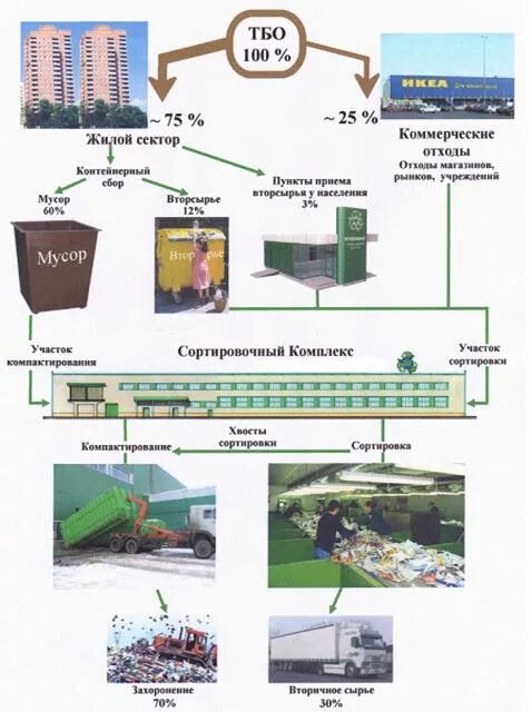 Тко нежилые помещения. Схема санитарной очистки города. Схемы очистки бытовых отходов. Бытовые отходы характеристика. Схема ТБО.